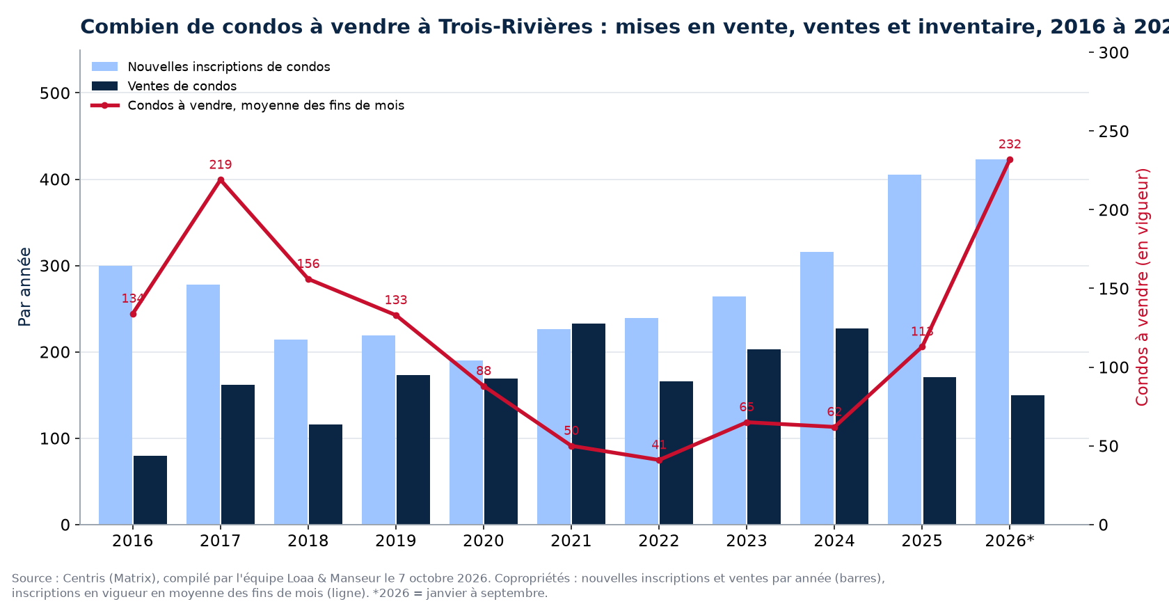 Condos à vendre et nouvelles inscriptions à Trois-Rivières par année de 2016 à 2026, données Centris