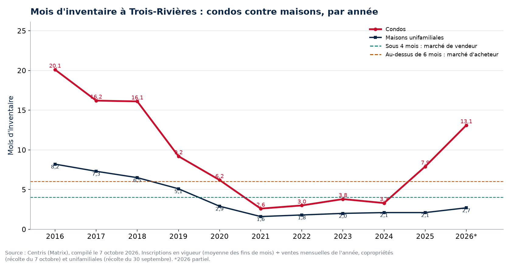 Mois d'inventaire à Trois-Rivières par année, condos contre maisons, 2016-2026