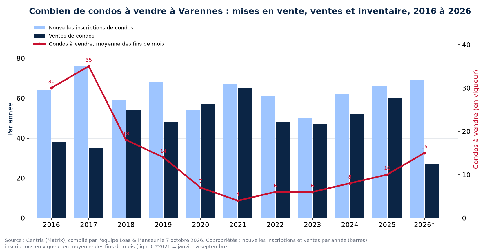 Condos à vendre et nouvelles inscriptions à Varennes par année de 2016 à 2026, données Centris