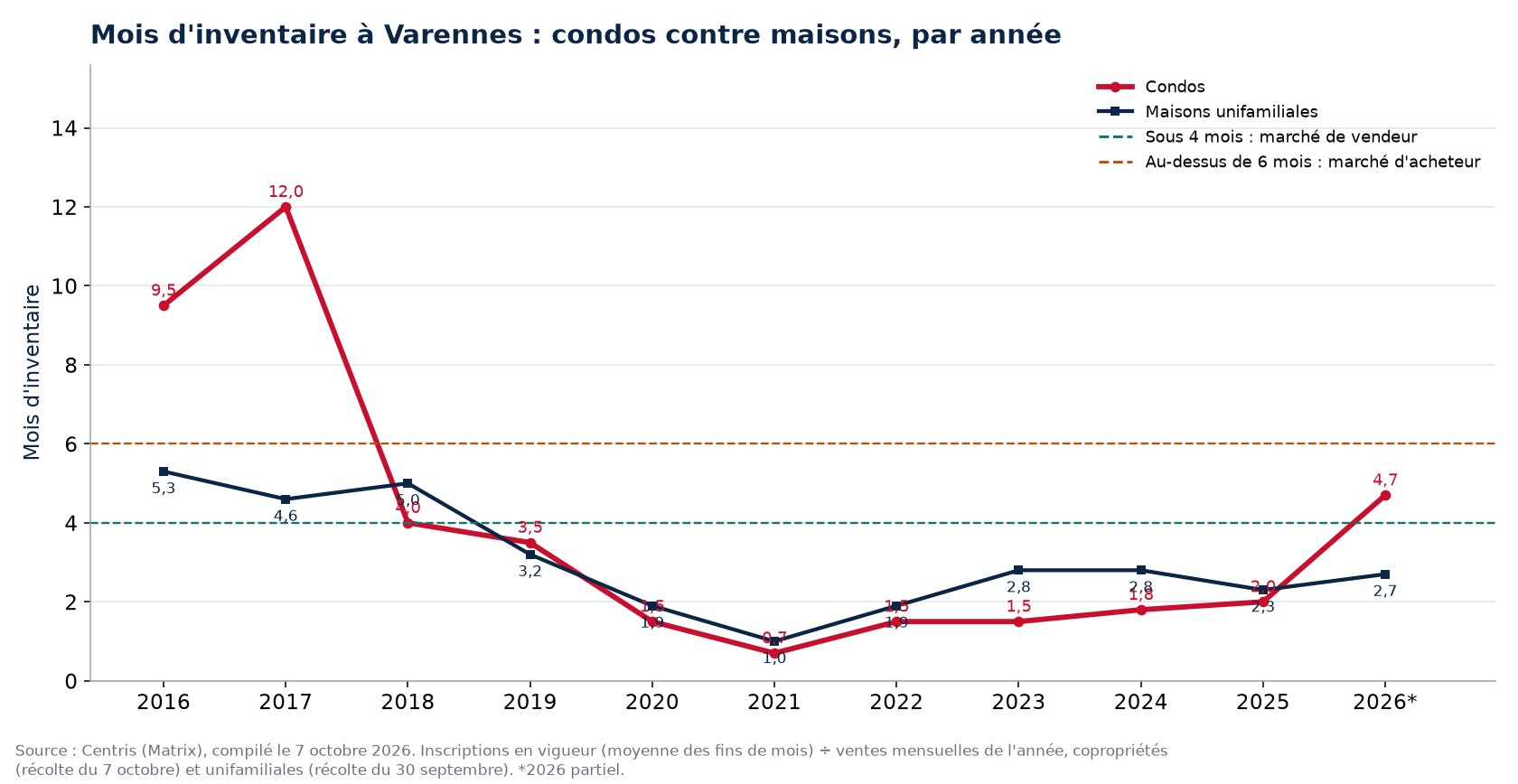 Mois d'inventaire à Varennes par année, condos contre maisons, 2016-2026