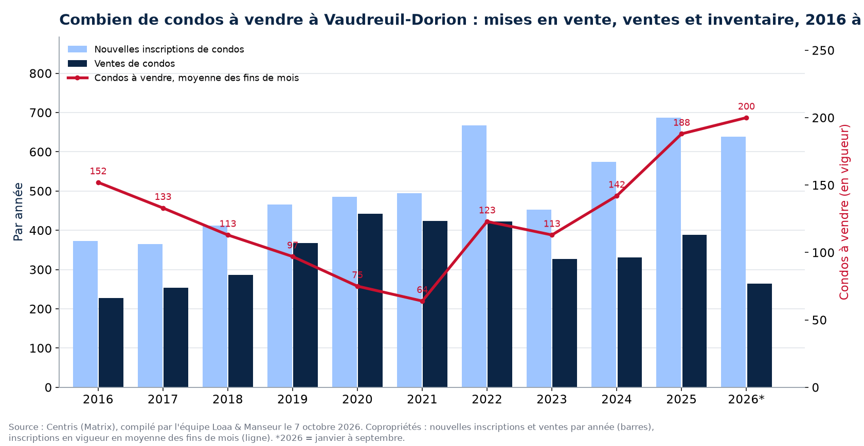 Condos à vendre et nouvelles inscriptions à Vaudreuil-Dorion par année de 2016 à 2026, données Centris