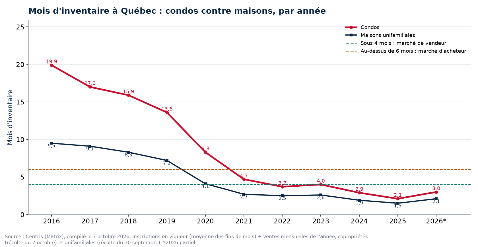 Mois d'inventaire à Québec par année, condos contre maisons, 2016-2026