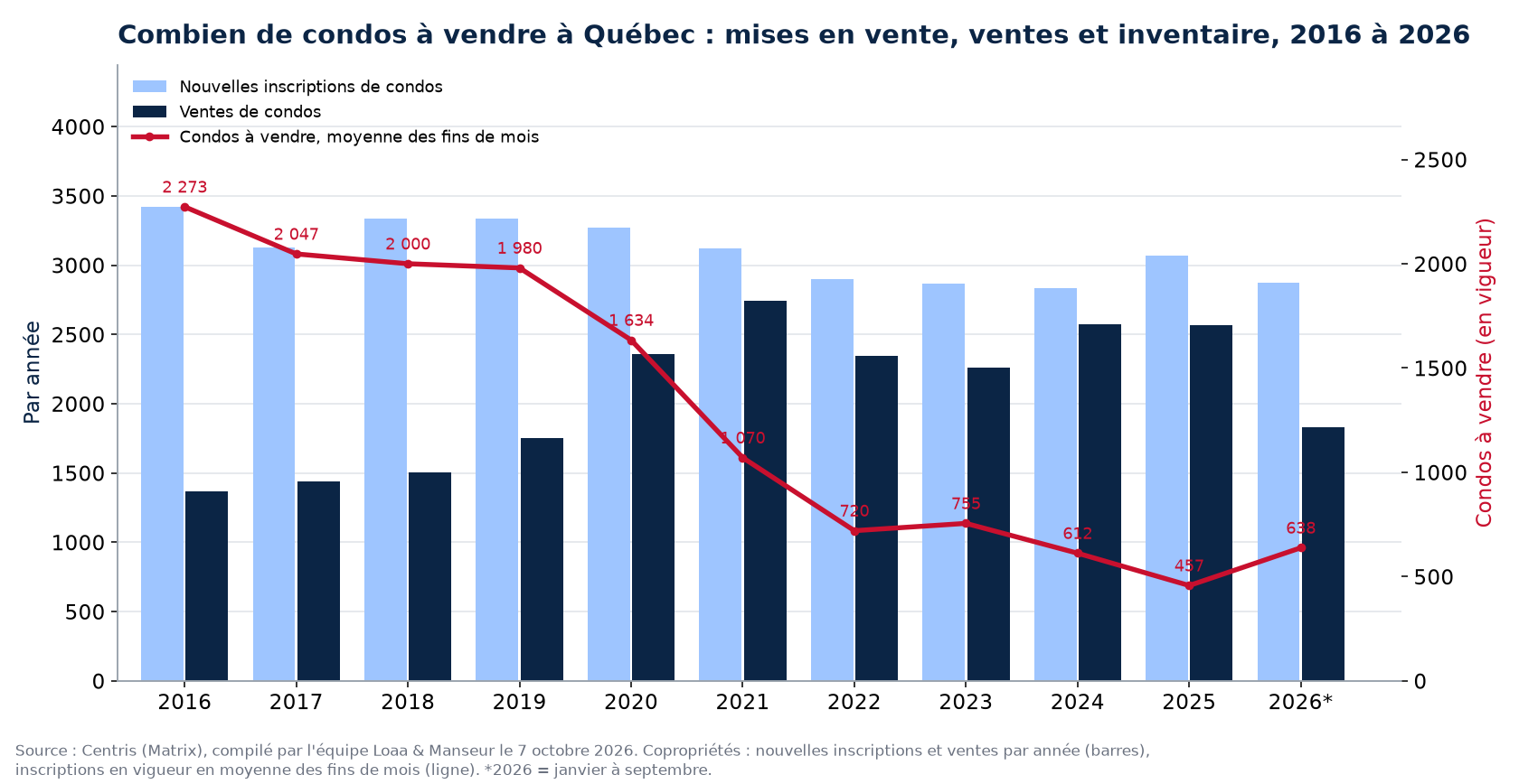 Condos à vendre et nouvelles inscriptions à Québec par année de 2016 à 2026, données Centris