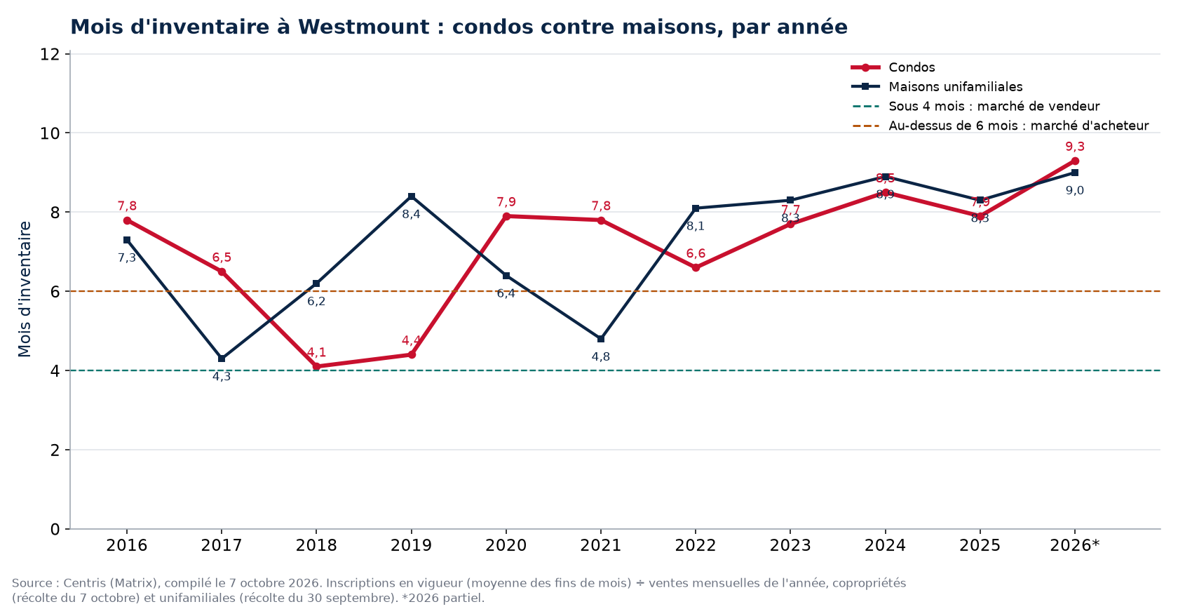 Mois d'inventaire à Westmount par année, condos contre maisons, 2016-2026