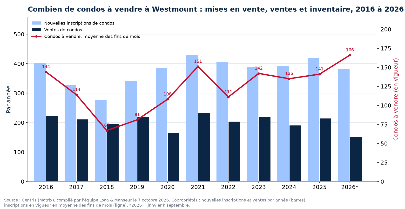 Condos à vendre et nouvelles inscriptions à Westmount par année de 2016 à 2026, données Centris