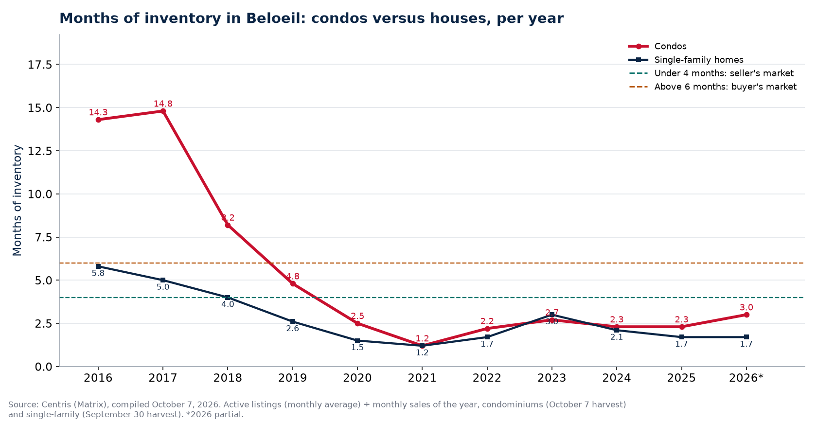 Months of inventory in Beloeil per year, condos versus houses, 2016-2026