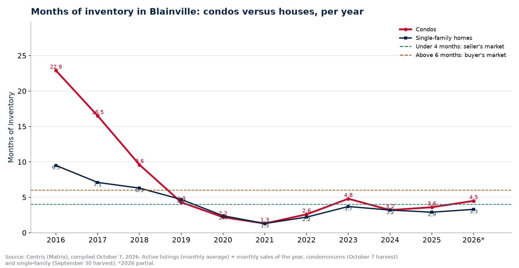 Months of inventory in Blainville per year, condos versus houses, 2016-2026