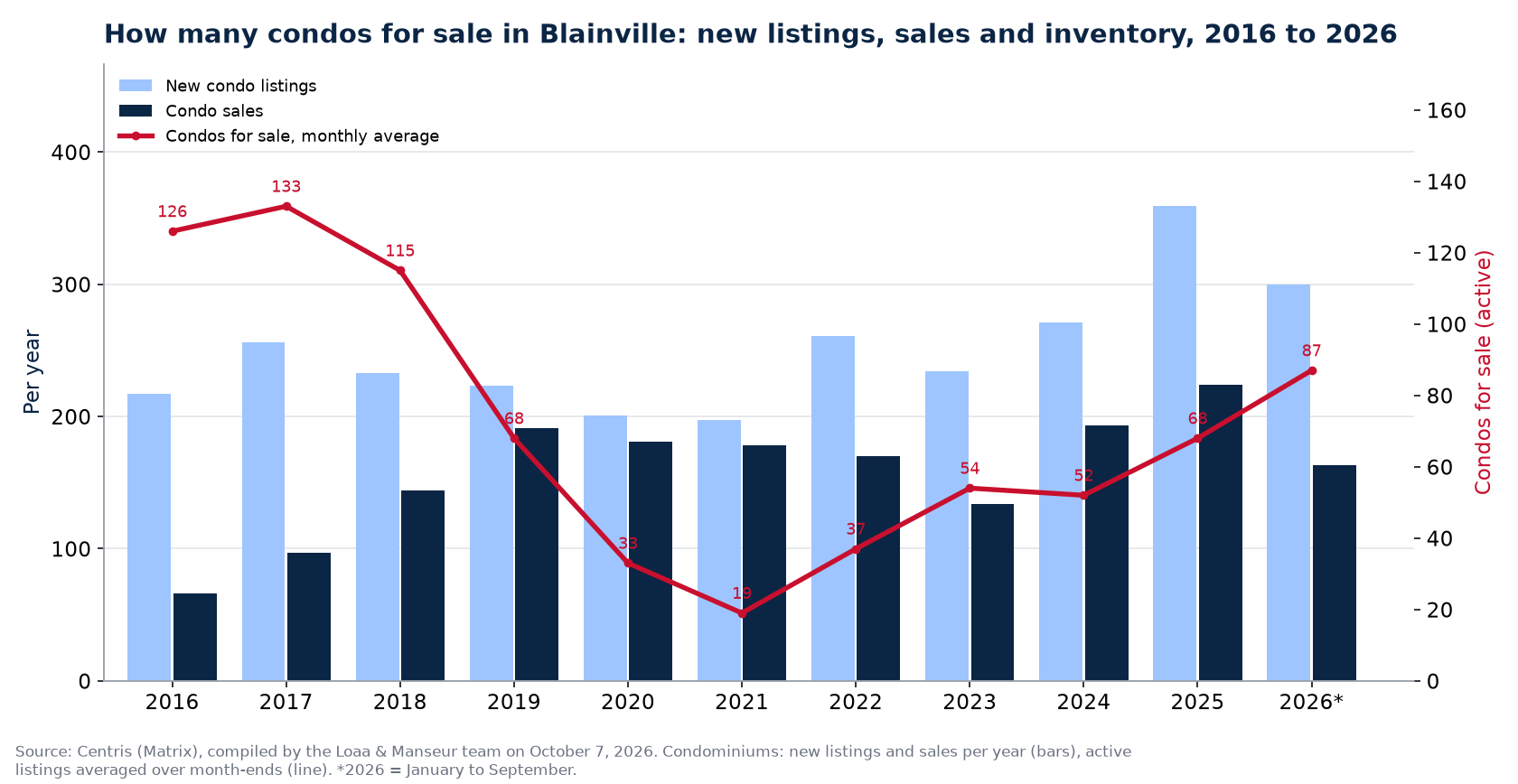 Condos for sale and new listings in Blainville per year from 2016 to 2026, Centris data