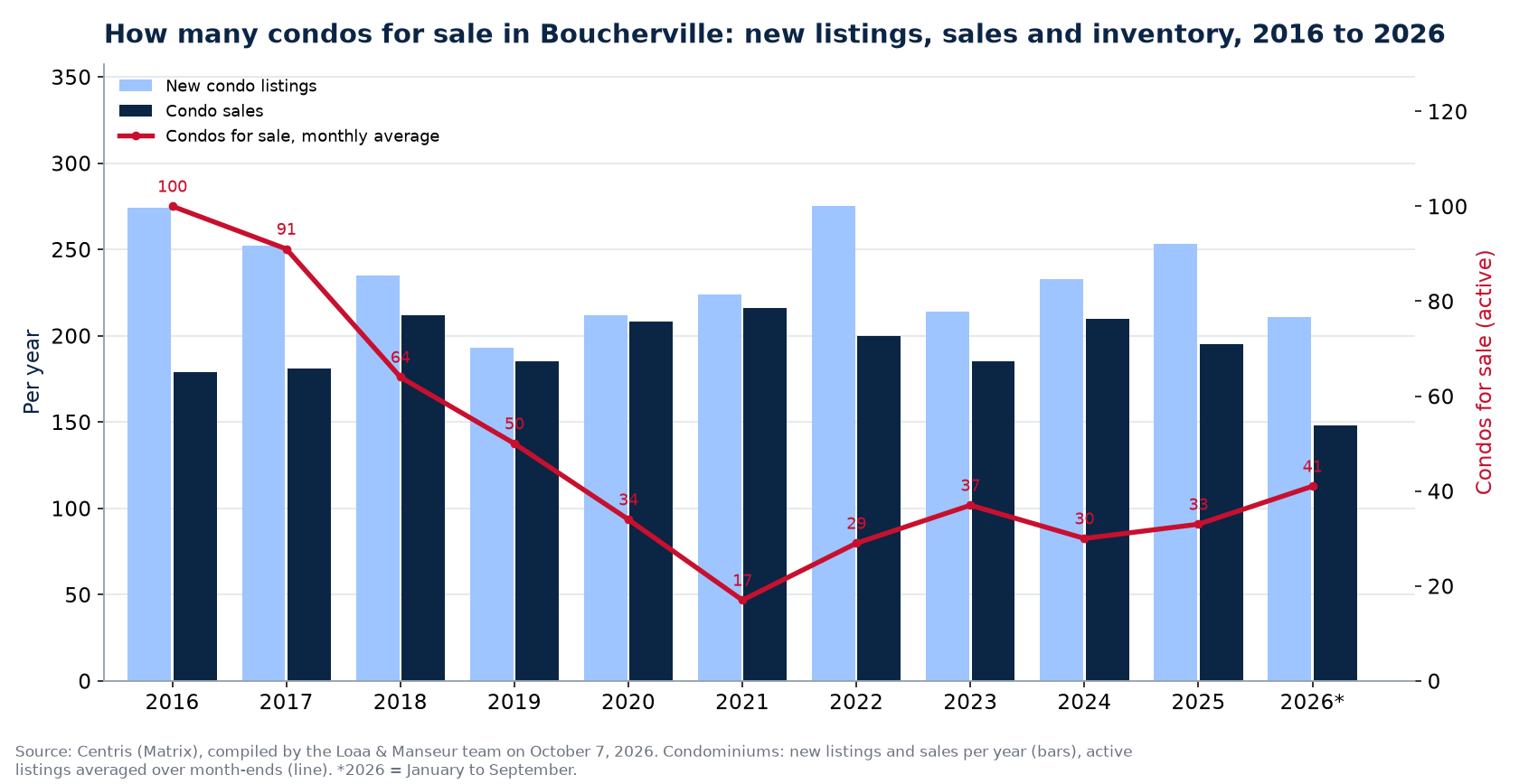 Condos for sale and new listings in Boucherville per year from 2016 to 2026, Centris data