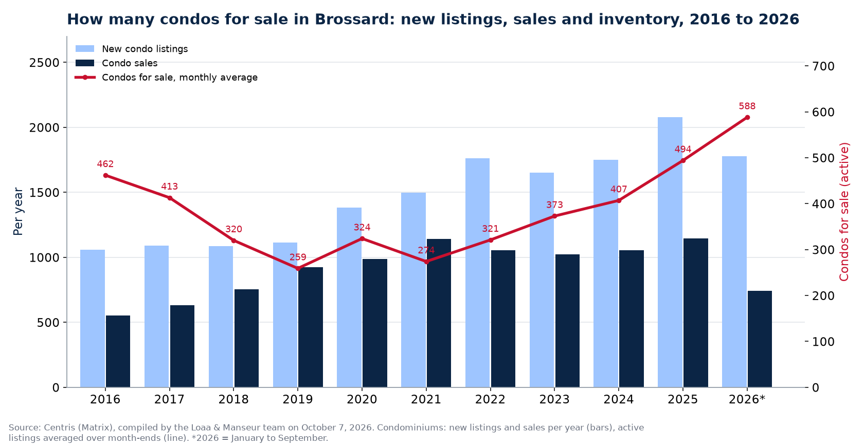 Condos for sale and new listings in Brossard per year from 2016 to 2026, Centris data