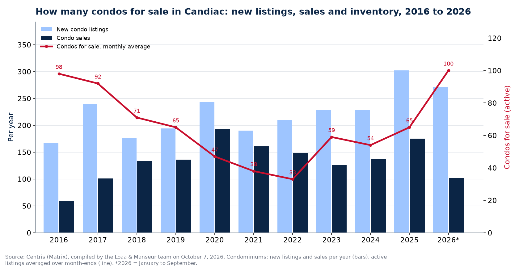 Condos for sale and new listings in Candiac per year from 2016 to 2026, Centris data