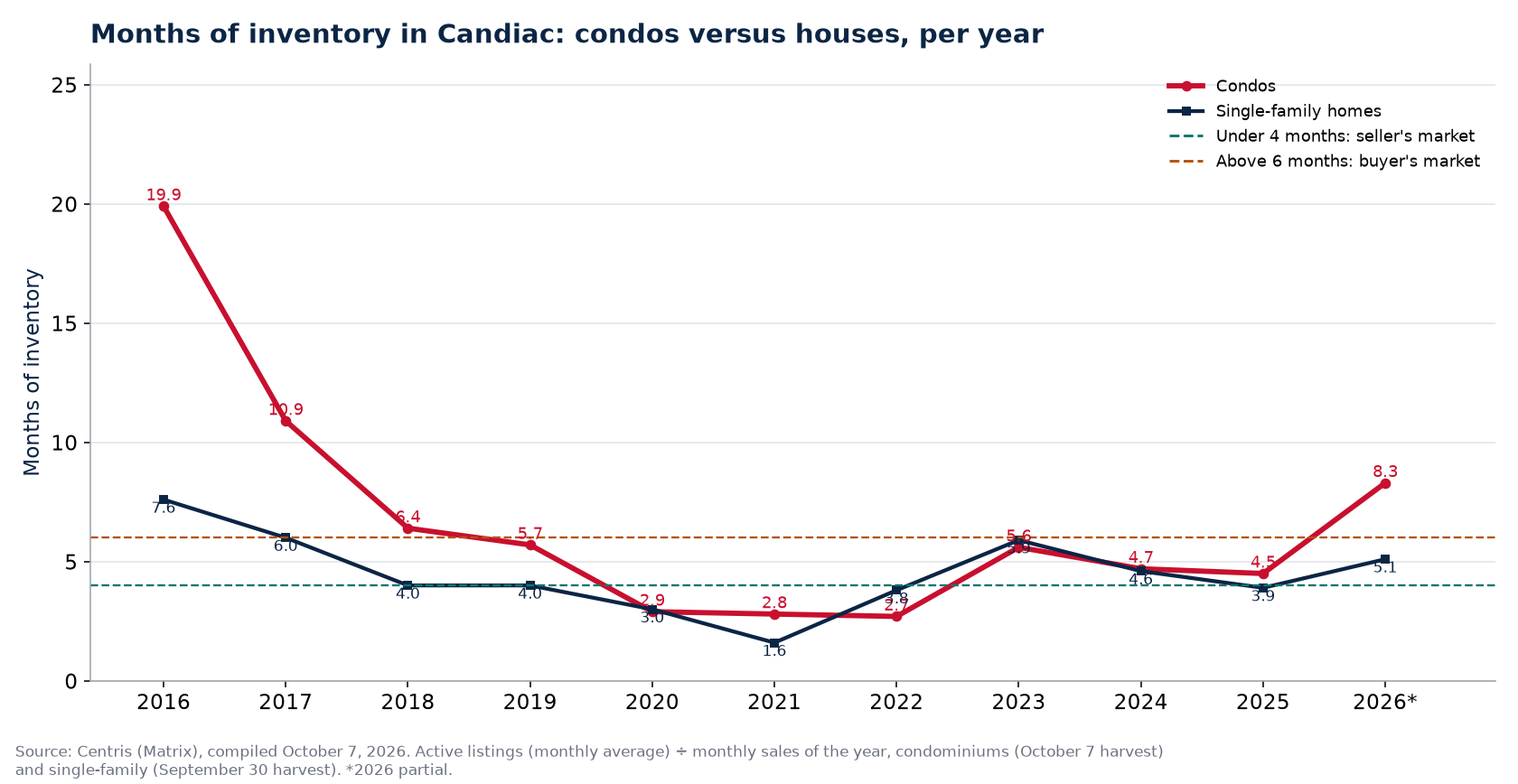 Months of inventory in Candiac per year, condos versus houses, 2016-2026