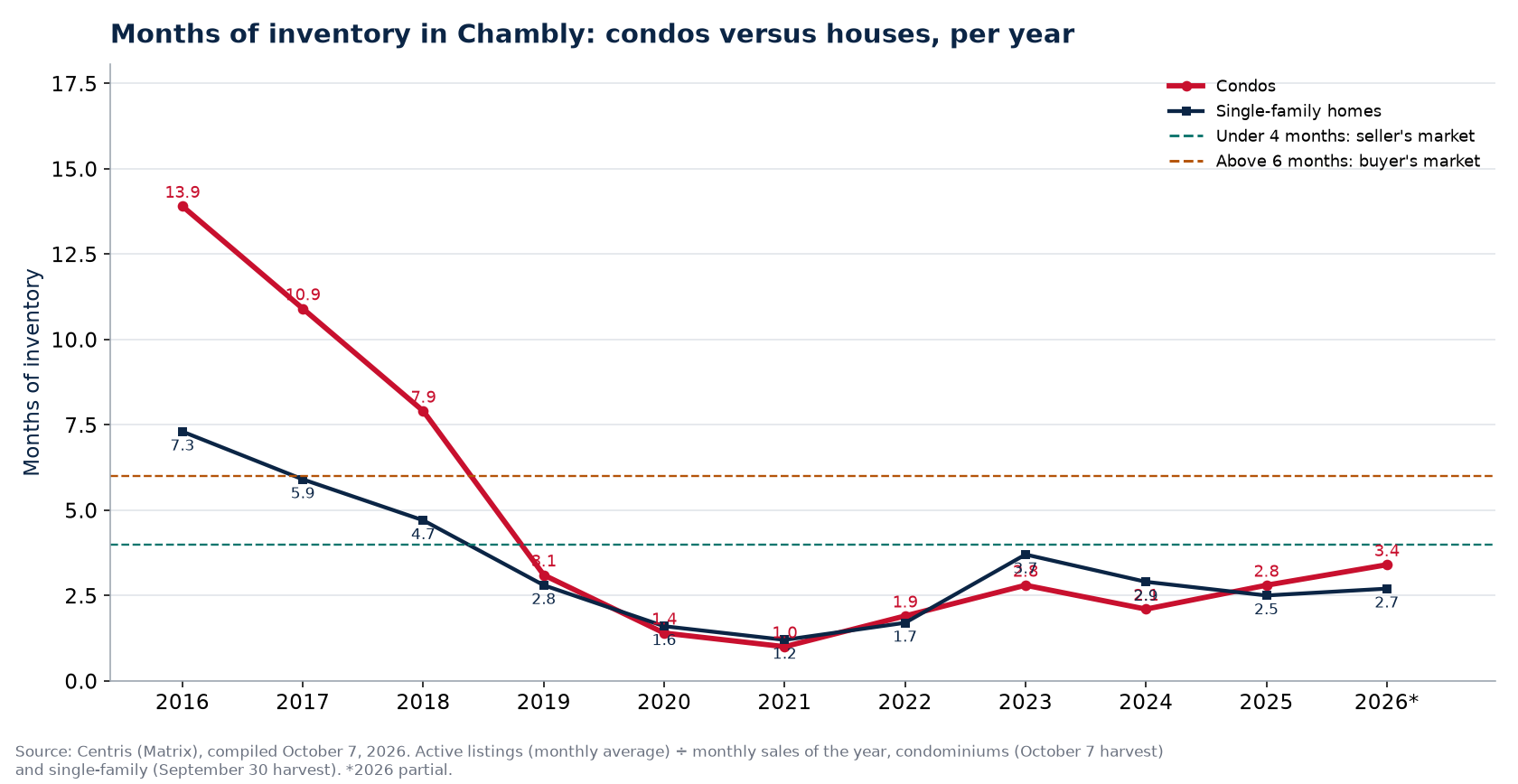 Months of inventory in Chambly per year, condos versus houses, 2016-2026