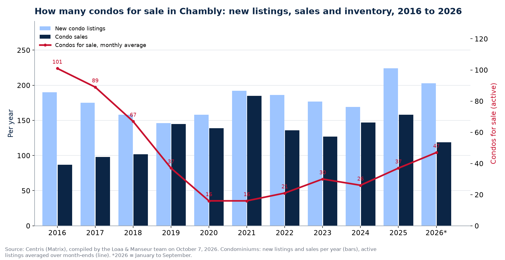 Condos for sale and new listings in Chambly per year from 2016 to 2026, Centris data