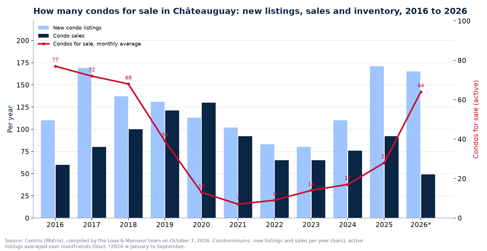 Condos for sale and new listings in Châteauguay per year from 2016 to 2026, Centris data