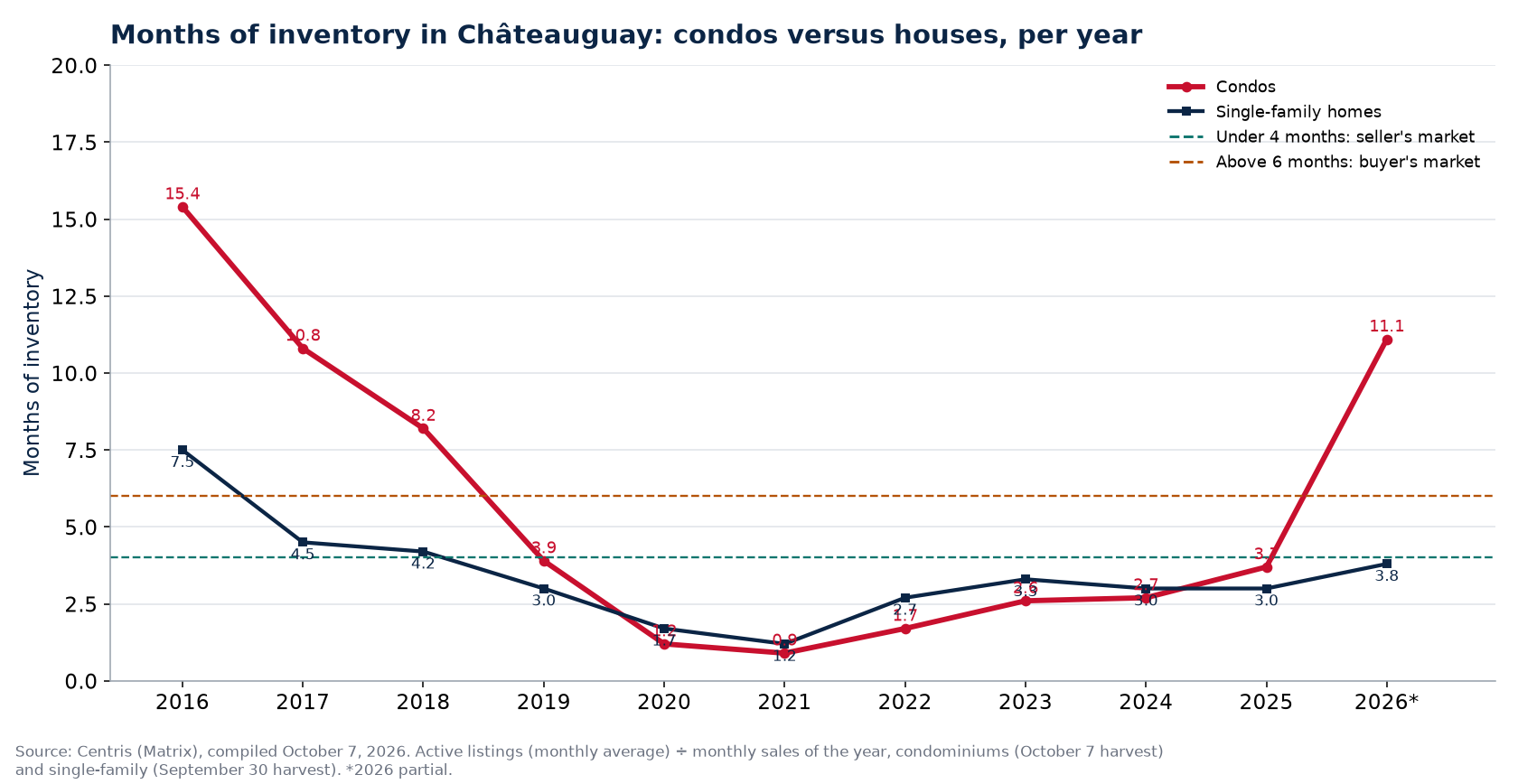 Months of inventory in Châteauguay per year, condos versus houses, 2016-2026