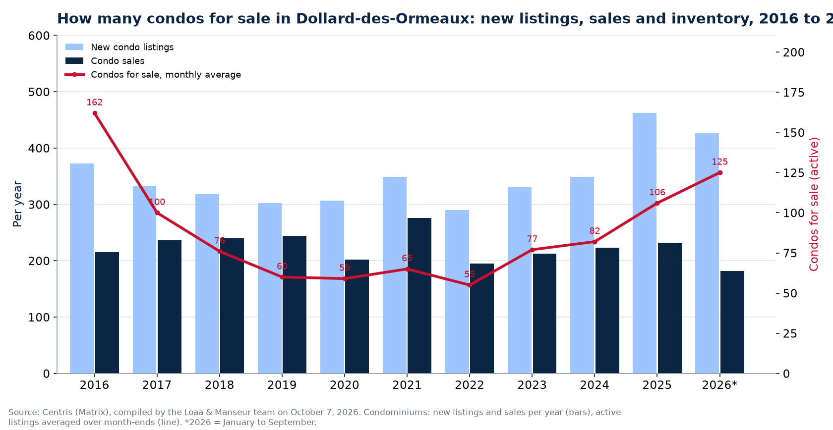 Condos for sale and new listings in Dollard-des-Ormeaux per year from 2016 to 2026, Centris data