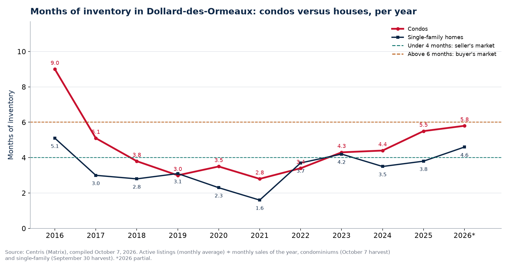 Months of inventory in Dollard-des-Ormeaux per year, condos versus houses, 2016-2026