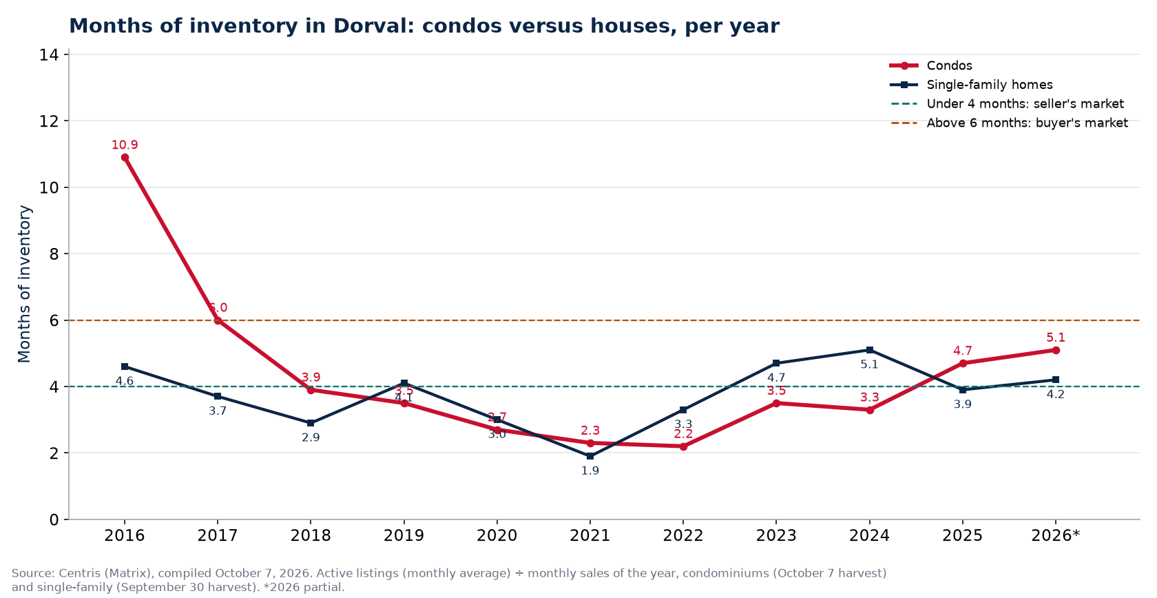 Months of inventory in Dorval per year, condos versus houses, 2016-2026