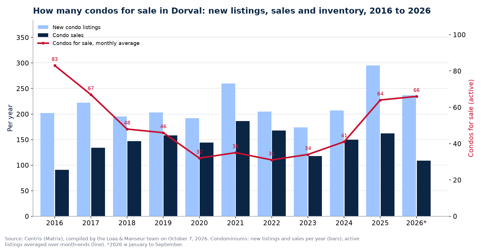 Condos for sale and new listings in Dorval per year from 2016 to 2026, Centris data