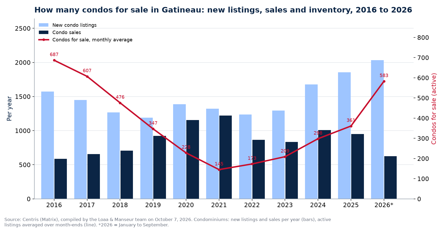 Condos for sale and new listings in Gatineau per year from 2016 to 2026, Centris data