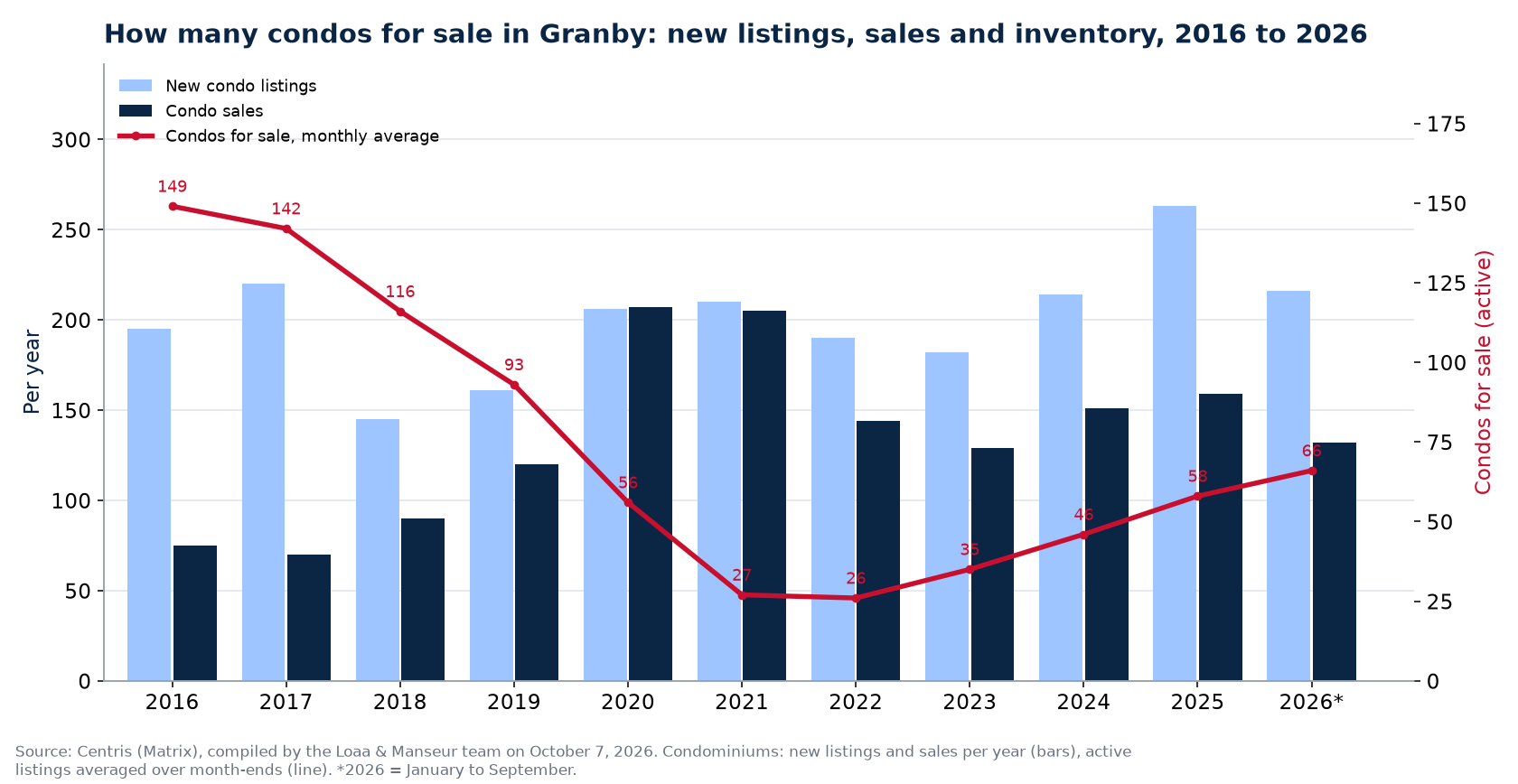 Condos for sale and new listings in Granby per year from 2016 to 2026, Centris data