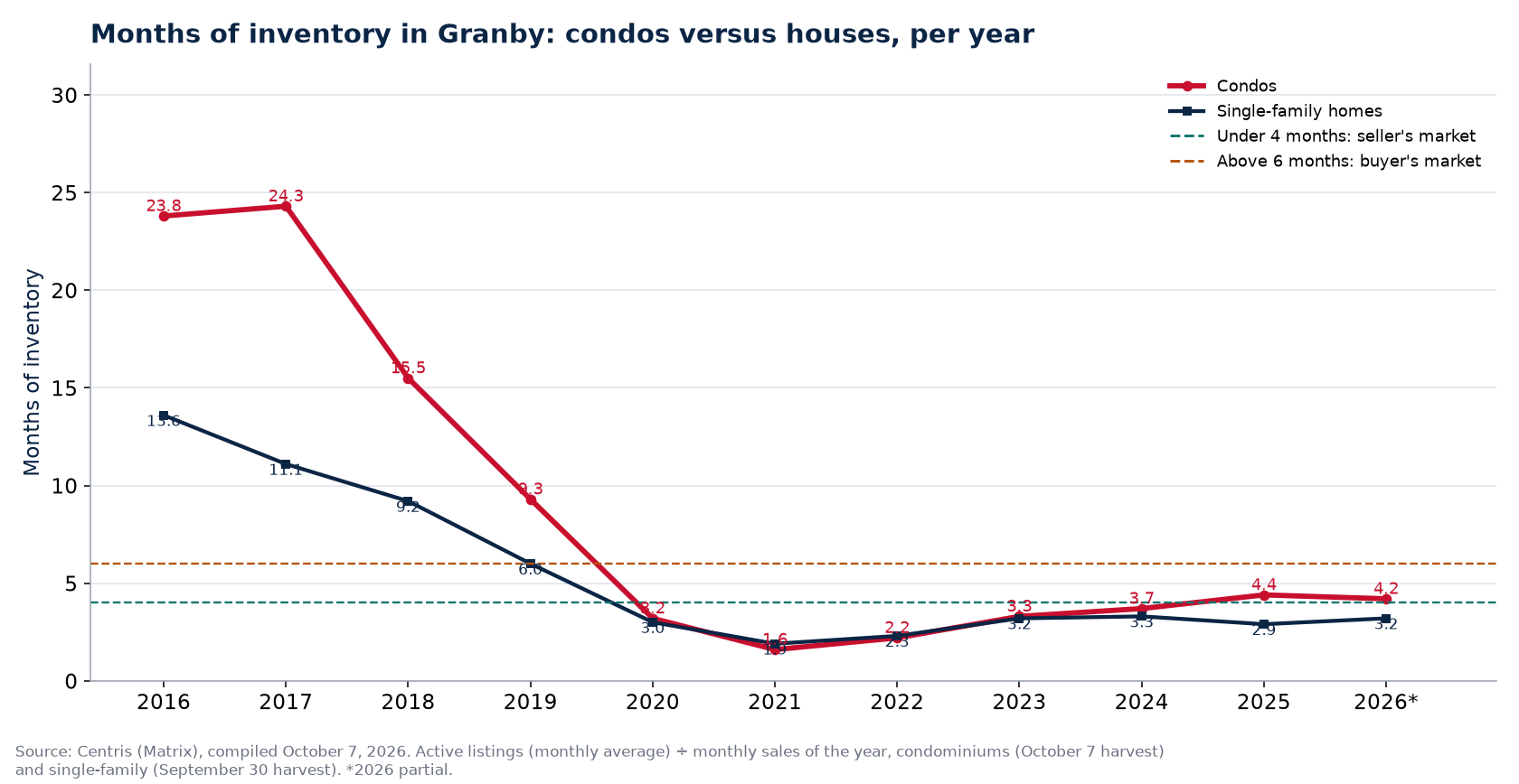 Months of inventory in Granby per year, condos versus houses, 2016-2026