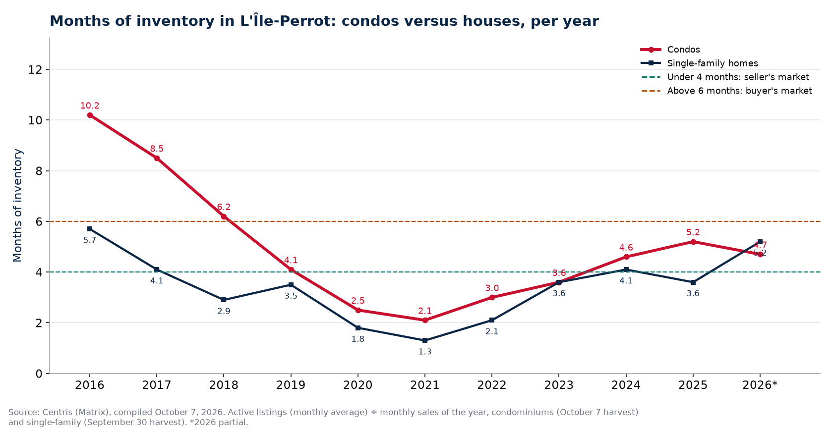 Months of inventory in L'Île-Perrot per year, condos versus houses, 2016-2026