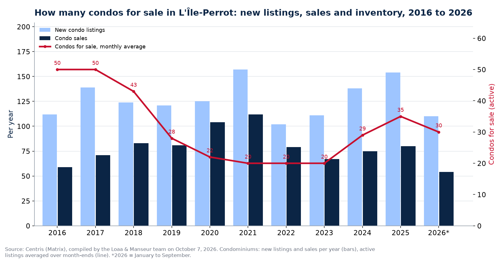 Condos for sale and new listings in L'Île-Perrot per year from 2016 to 2026, Centris data