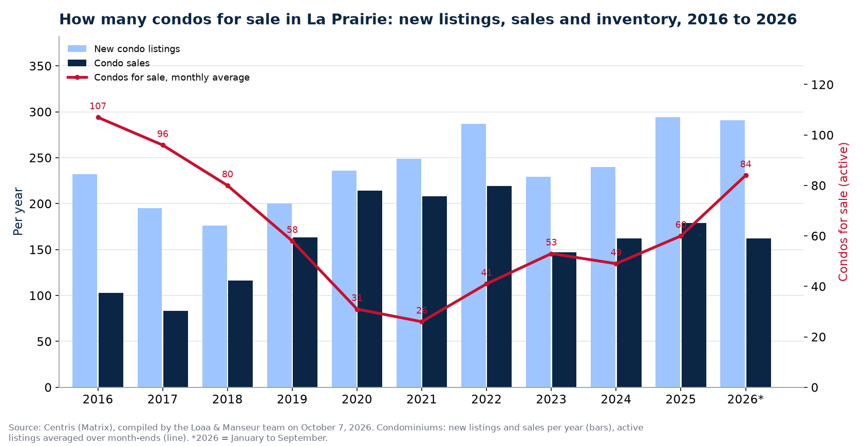 Condos for sale and new listings in La Prairie per year from 2016 to 2026, Centris data