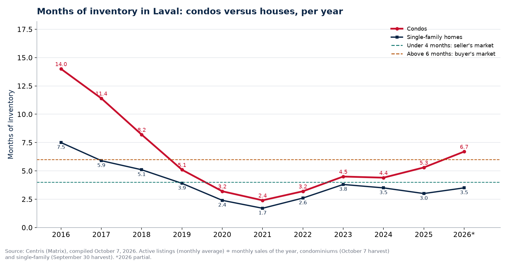 Months of inventory in Laval per year, condos versus houses, 2016-2026