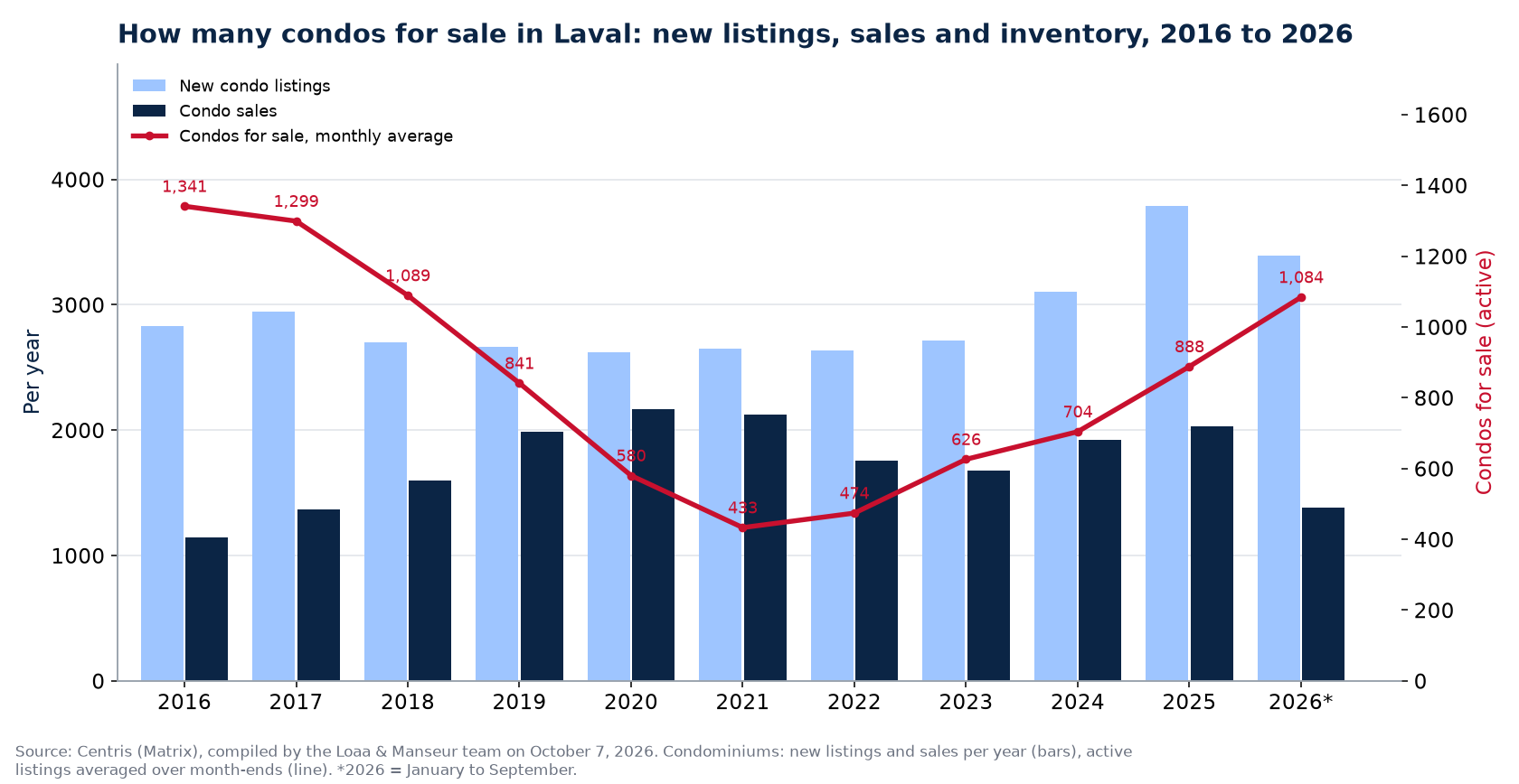Condos for sale and new listings in Laval per year from 2016 to 2026, Centris data