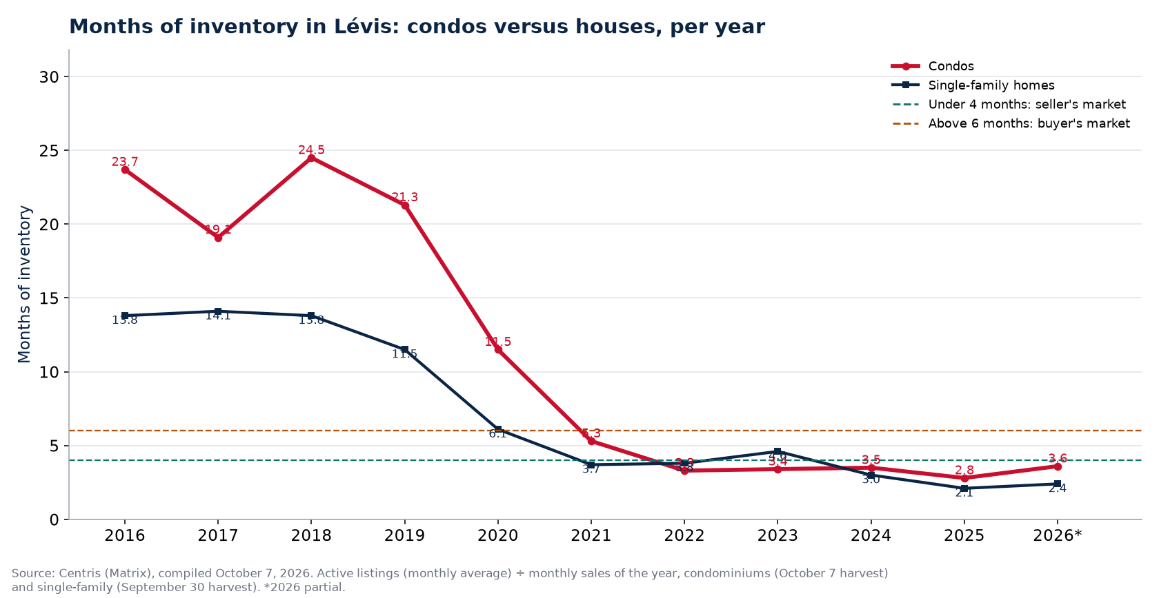 Months of inventory in Lévis per year, condos versus houses, 2016-2026