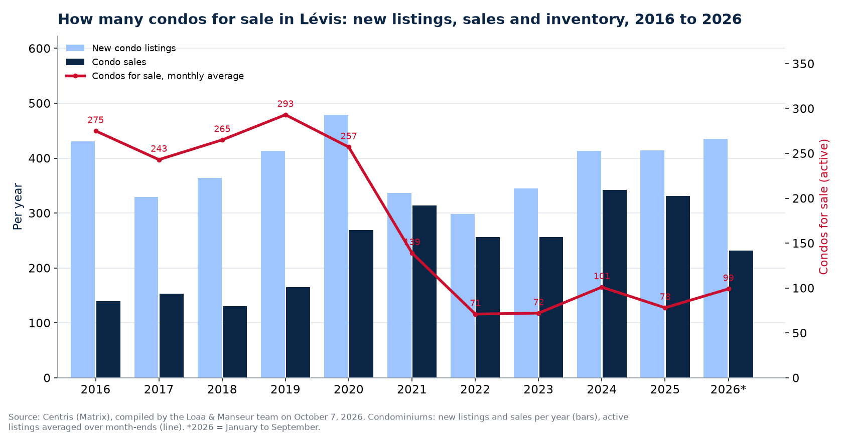 Condos for sale and new listings in Lévis per year from 2016 to 2026, Centris data