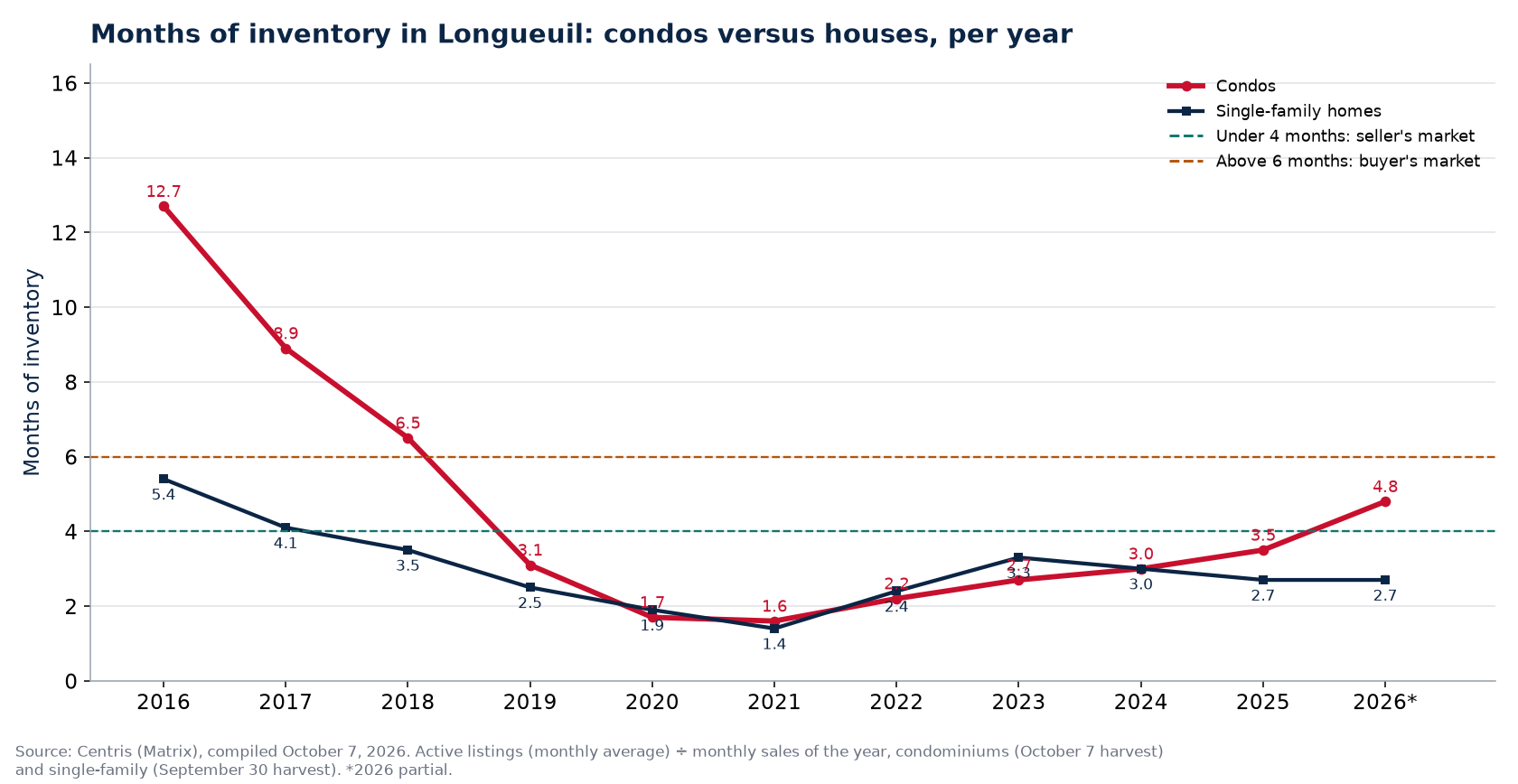 Months of inventory in Longueuil per year, condos versus houses, 2016-2026