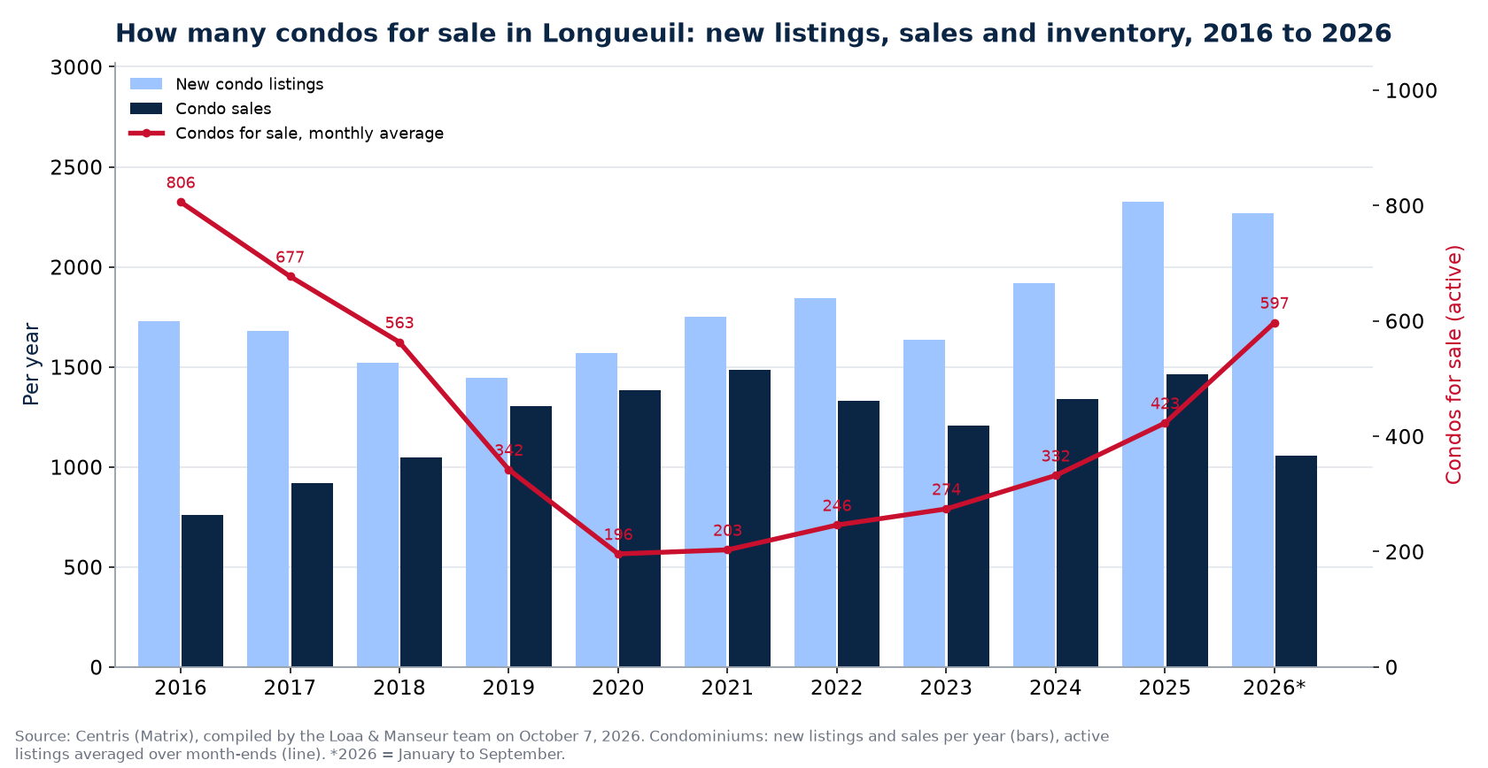 Condos for sale and new listings in Longueuil per year from 2016 to 2026, Centris data