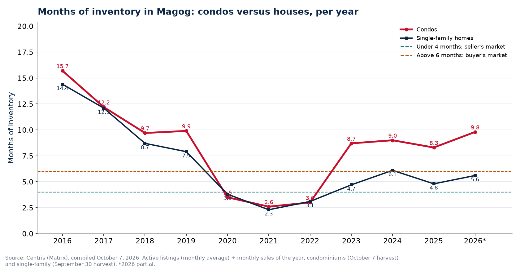 Months of inventory in Magog per year, condos versus houses, 2016-2026