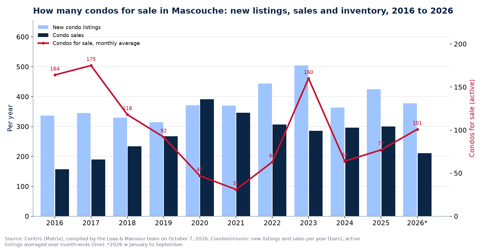 Condos for sale and new listings in Mascouche per year from 2016 to 2026, Centris data