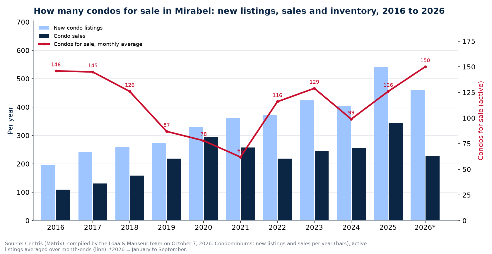 Condos for sale and new listings in Mirabel per year from 2016 to 2026, Centris data