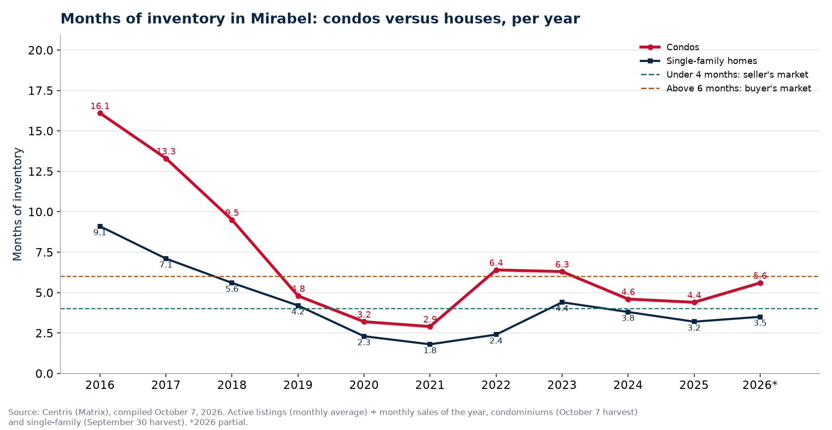 Months of inventory in Mirabel per year, condos versus houses, 2016-2026