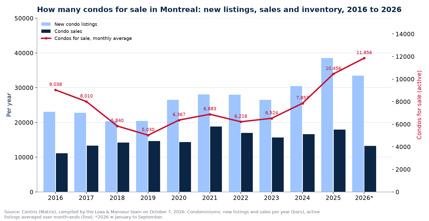 Condos for sale and new listings in Montreal per year from 2016 to 2026, Centris data