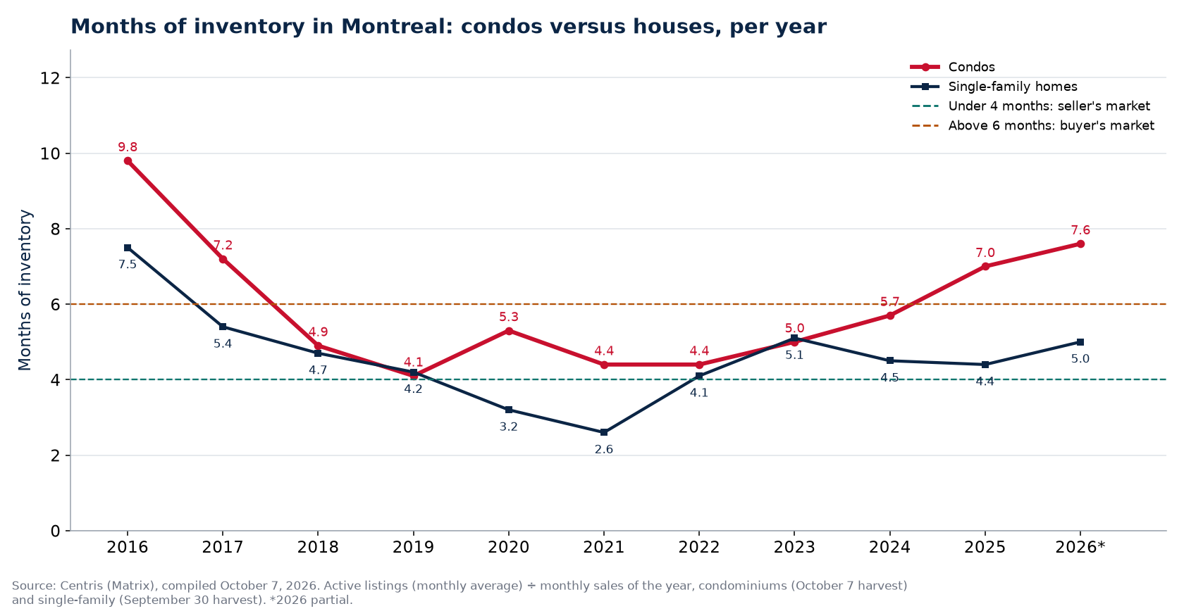 Months of inventory in Montreal per year, condos versus houses, 2016-2026