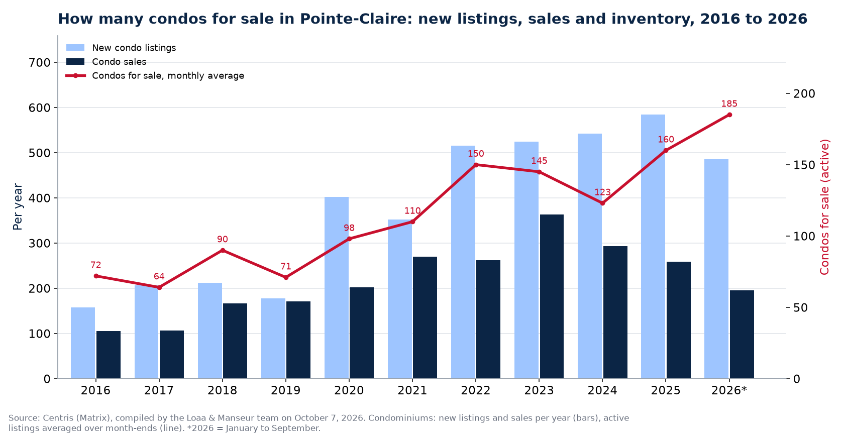 Condos for sale and new listings in Pointe-Claire per year from 2016 to 2026, Centris data