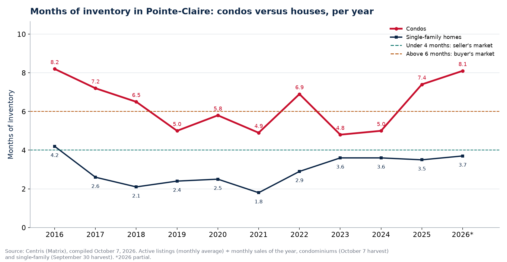 Months of inventory in Pointe-Claire per year, condos versus houses, 2016-2026