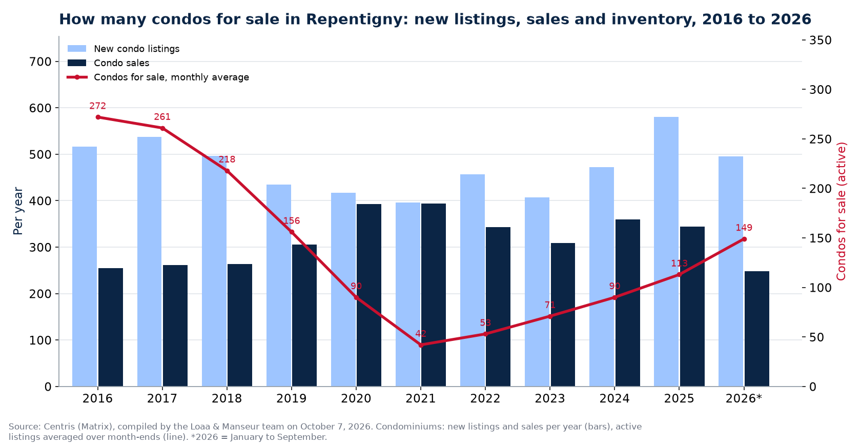 Condos for sale and new listings in Repentigny per year from 2016 to 2026, Centris data