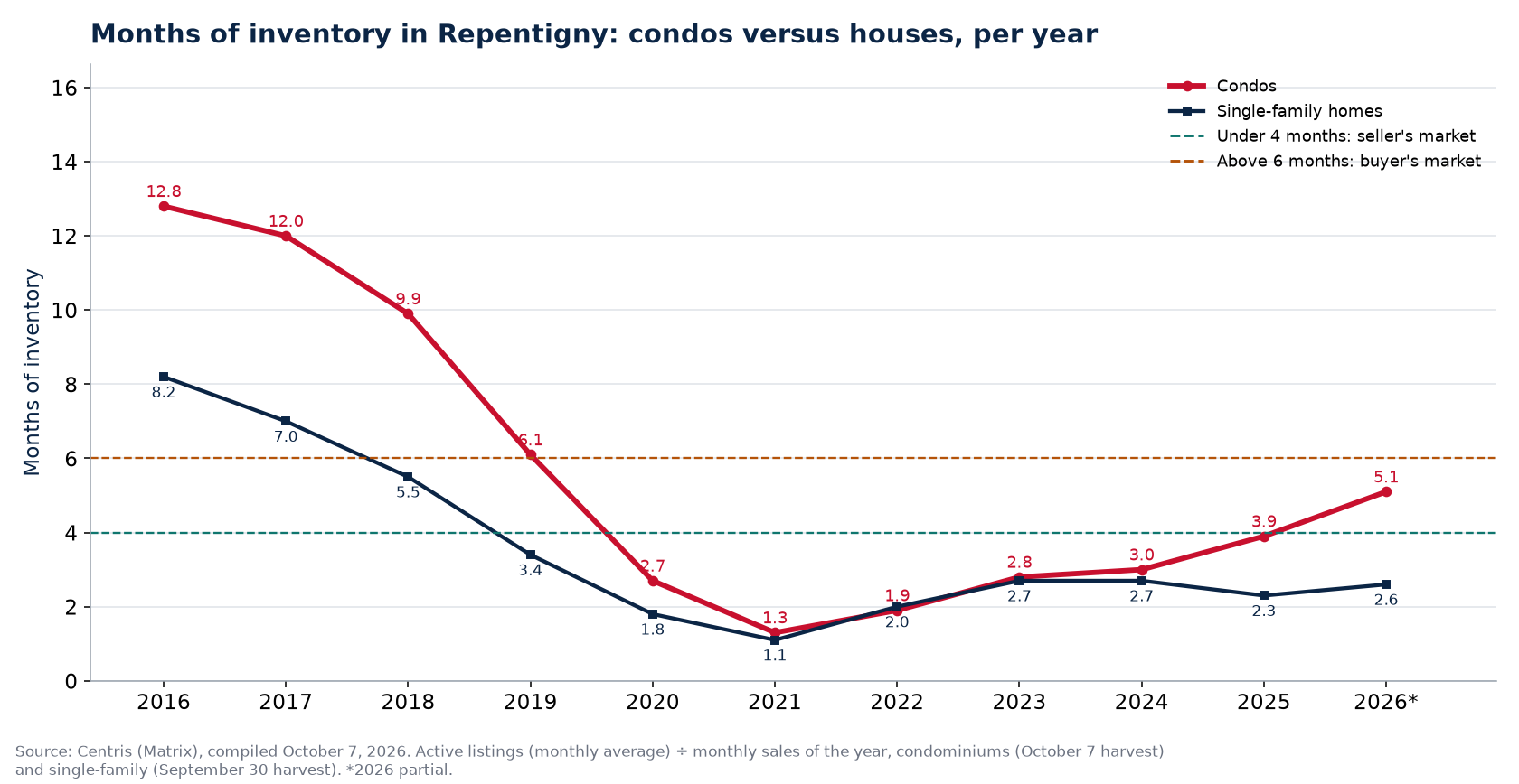 Months of inventory in Repentigny per year, condos versus houses, 2016-2026