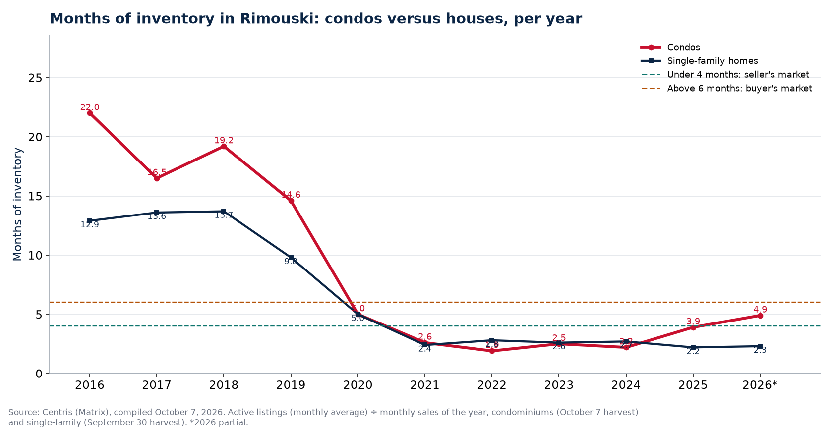 Months of inventory in Rimouski per year, condos versus houses, 2016-2026