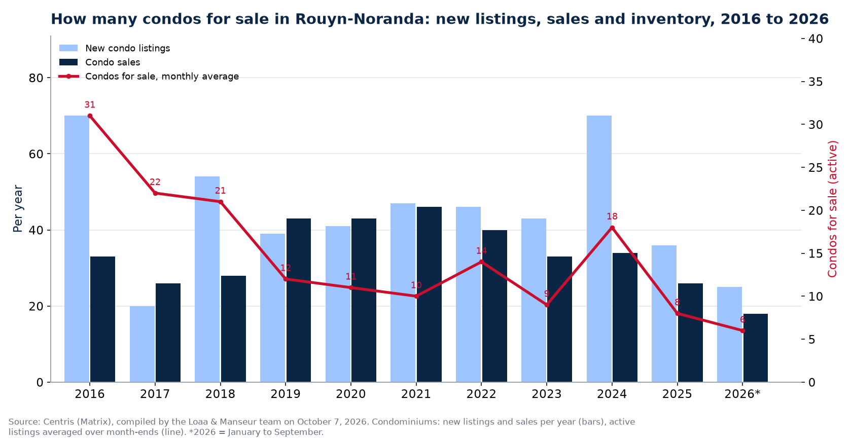 Condos for sale and new listings in Rouyn-Noranda per year from 2016 to 2026, Centris data