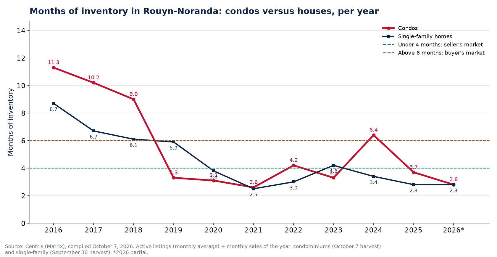 Months of inventory in Rouyn-Noranda per year, condos versus houses, 2016-2026