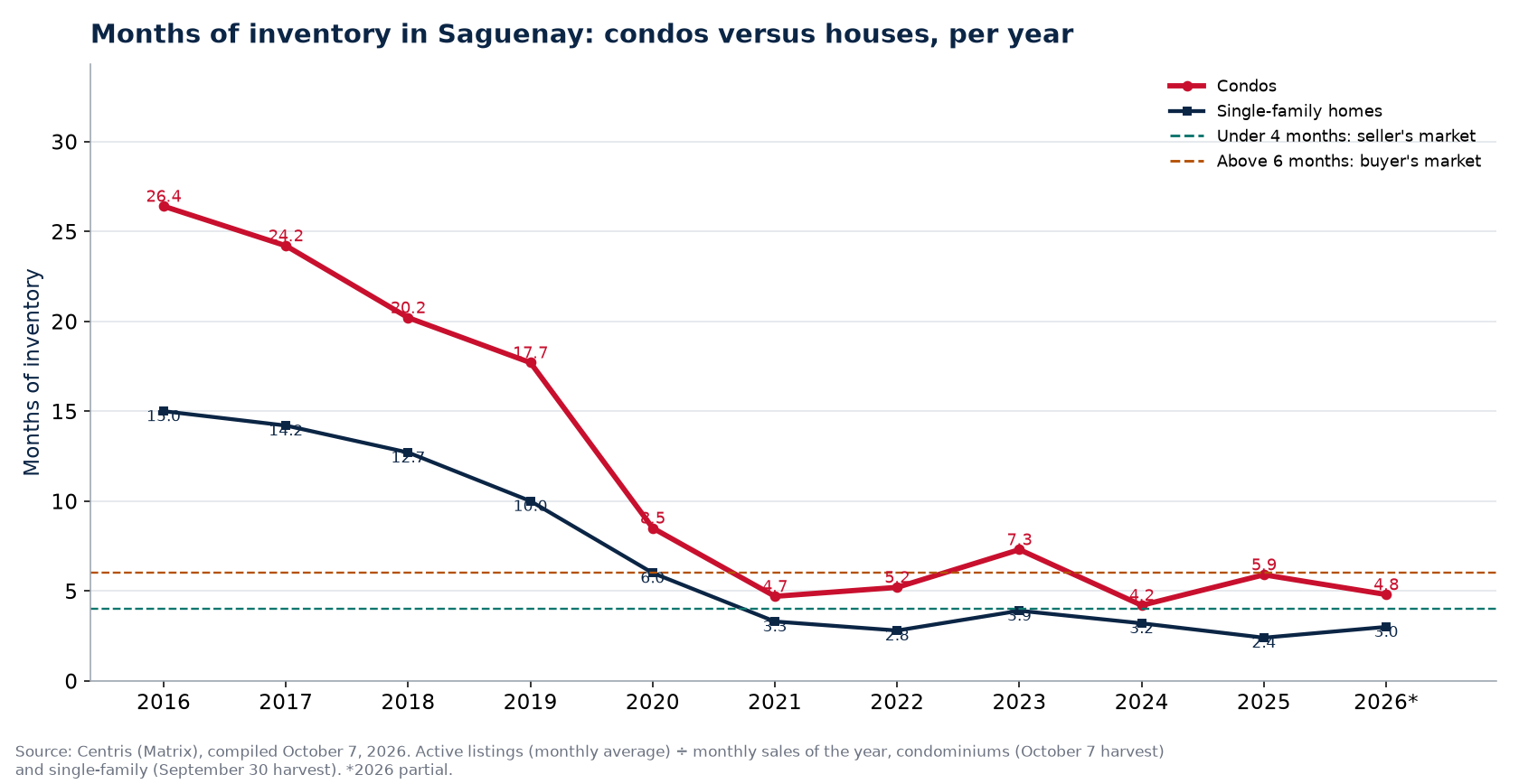 Months of inventory in Saguenay per year, condos versus houses, 2016-2026